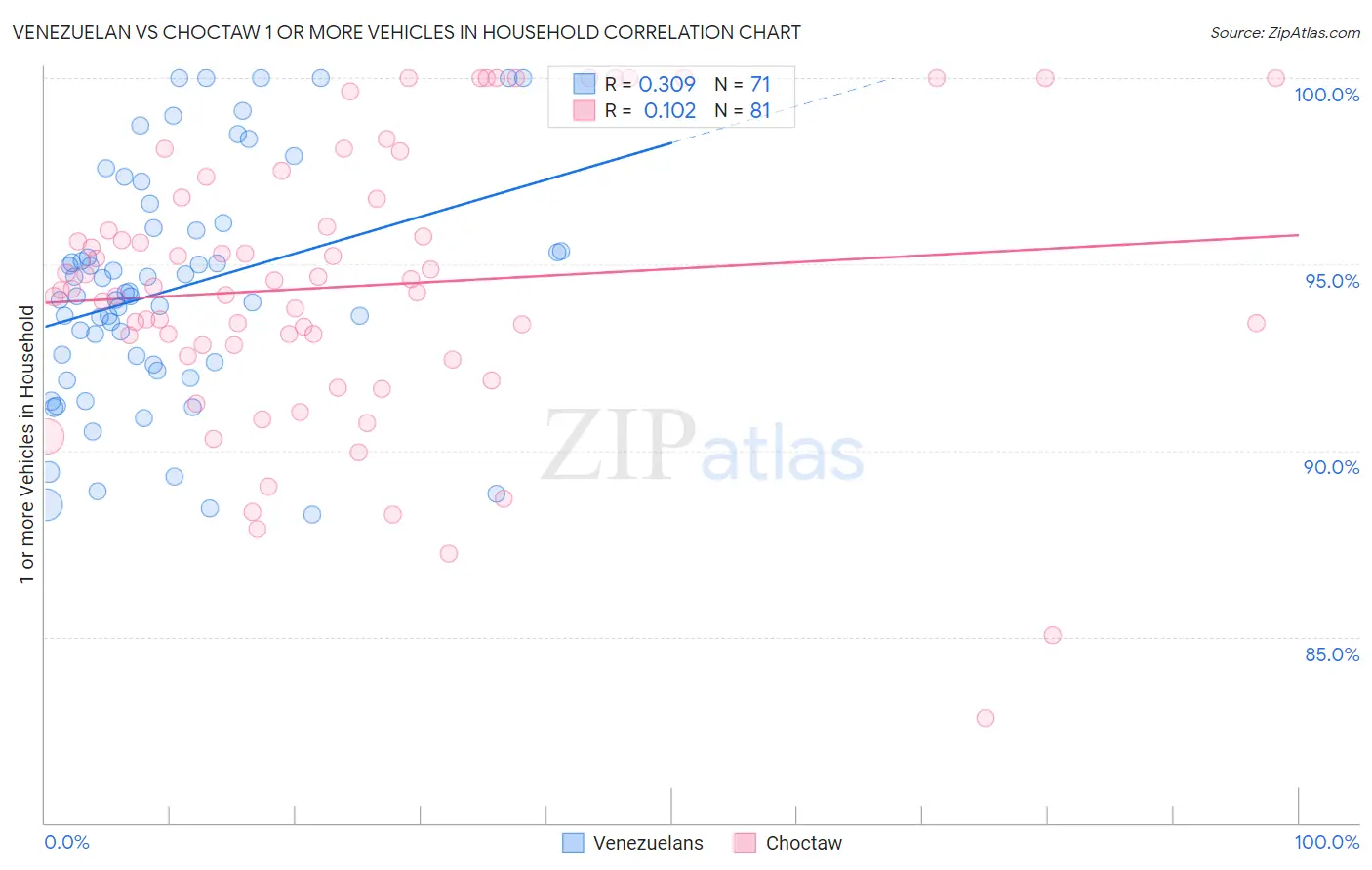 Venezuelan vs Choctaw 1 or more Vehicles in Household