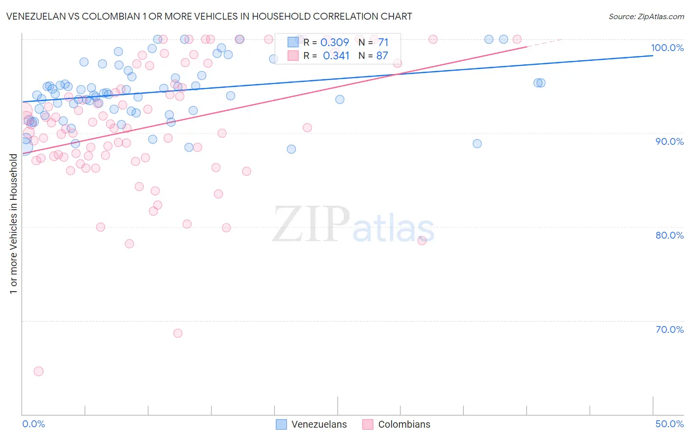 Venezuelan vs Colombian 1 or more Vehicles in Household