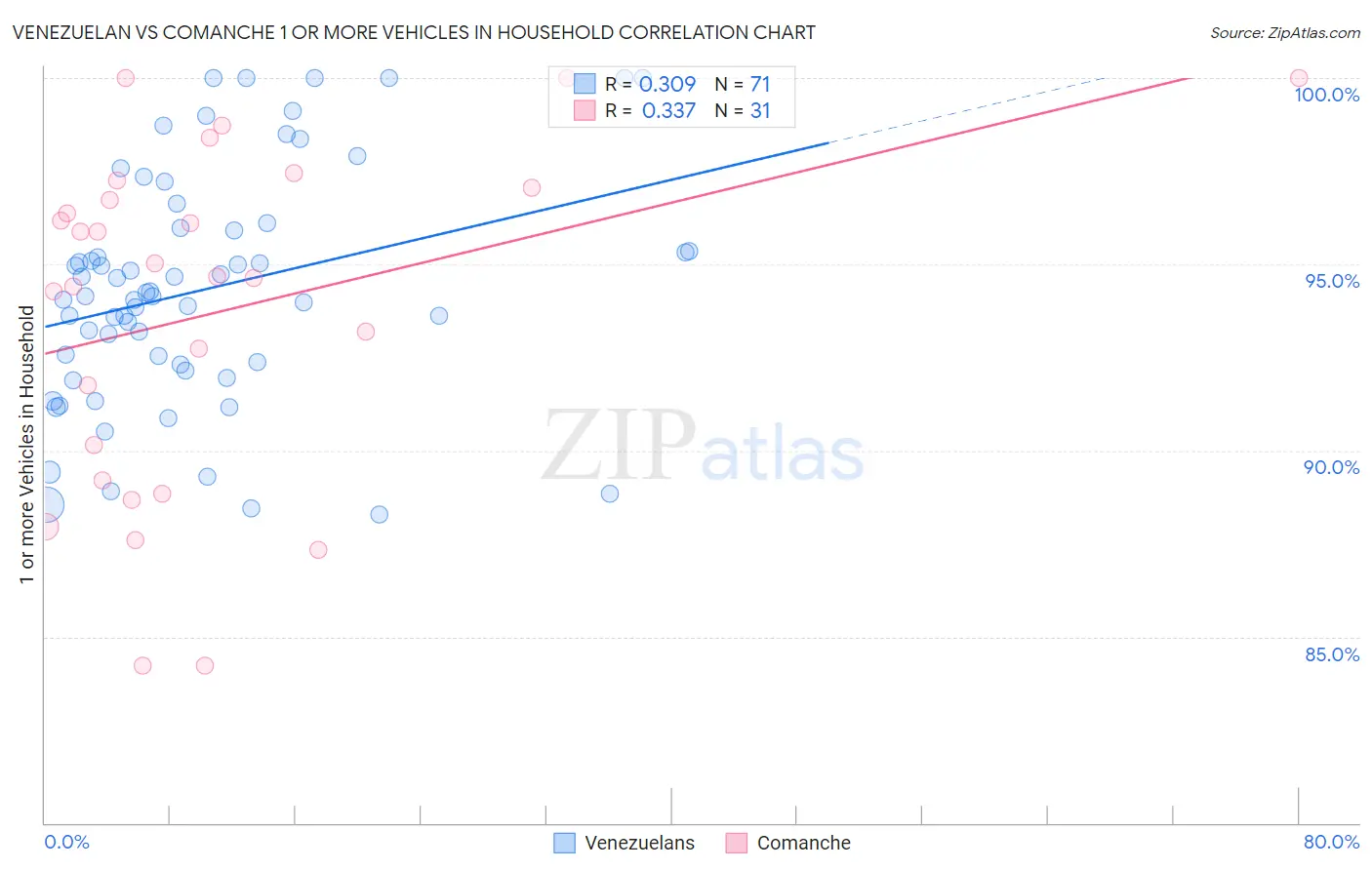 Venezuelan vs Comanche 1 or more Vehicles in Household