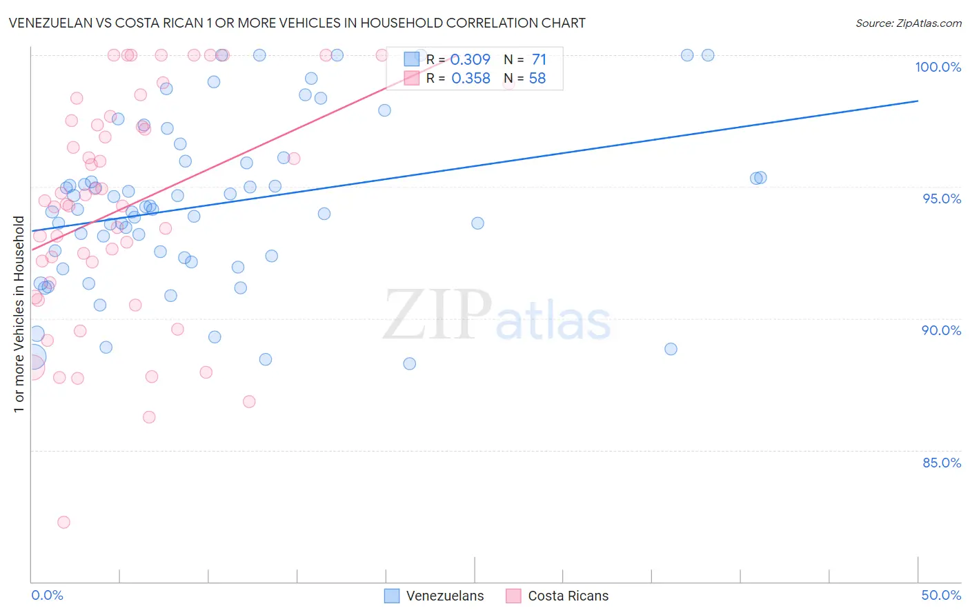 Venezuelan vs Costa Rican 1 or more Vehicles in Household