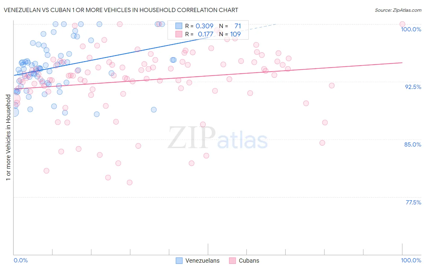 Venezuelan vs Cuban 1 or more Vehicles in Household