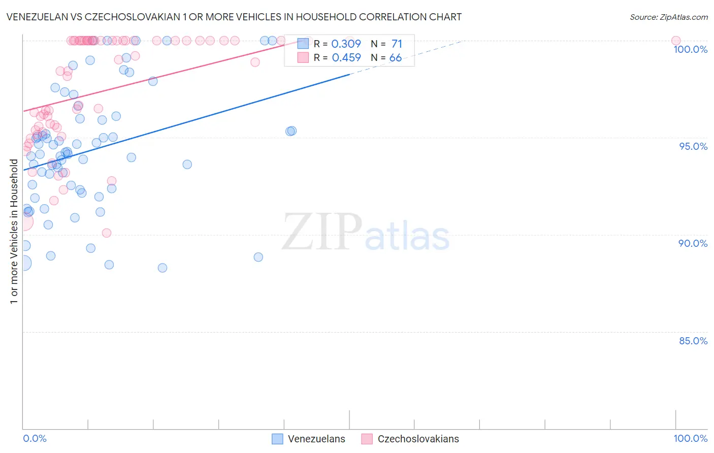 Venezuelan vs Czechoslovakian 1 or more Vehicles in Household