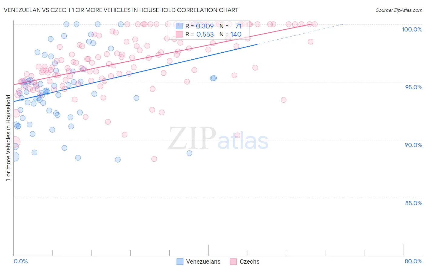 Venezuelan vs Czech 1 or more Vehicles in Household