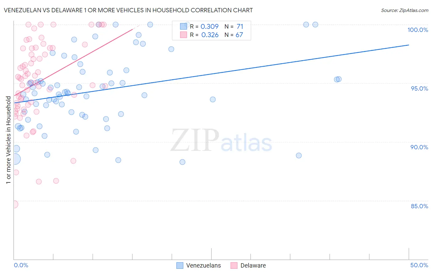 Venezuelan vs Delaware 1 or more Vehicles in Household