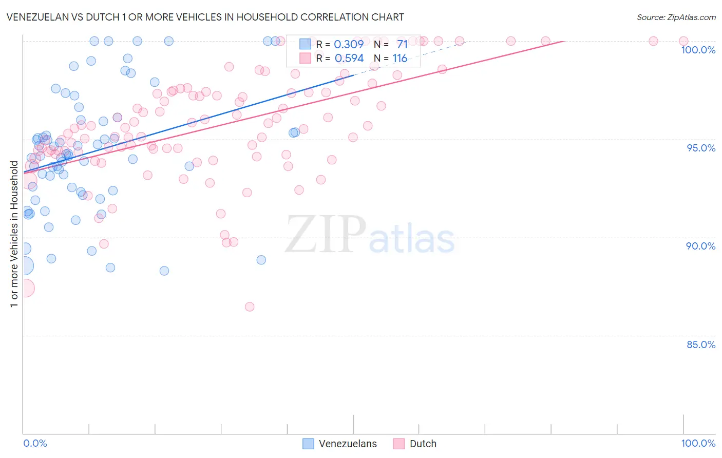 Venezuelan vs Dutch 1 or more Vehicles in Household