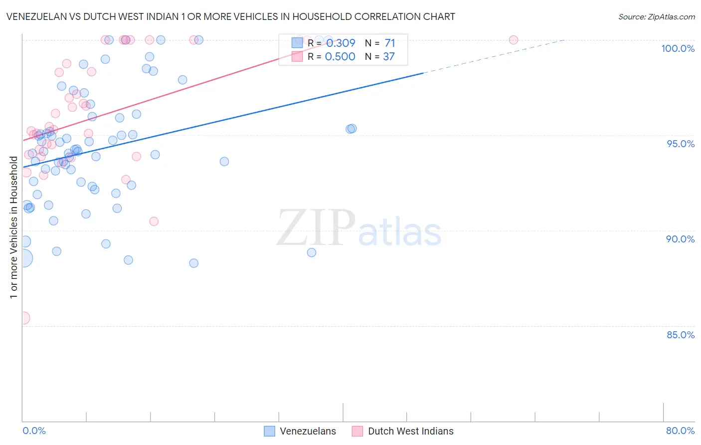 Venezuelan vs Dutch West Indian 1 or more Vehicles in Household