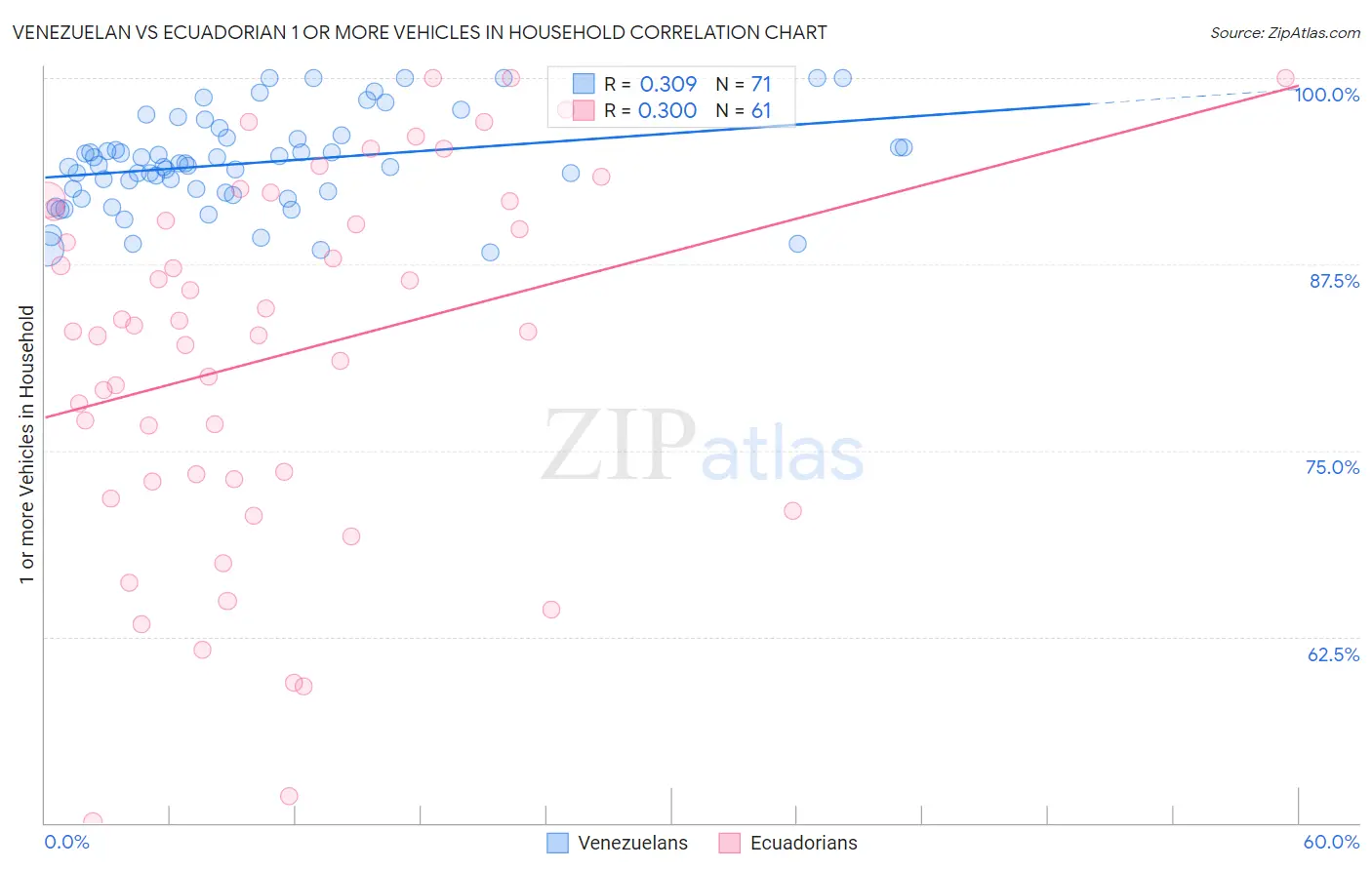 Venezuelan vs Ecuadorian 1 or more Vehicles in Household