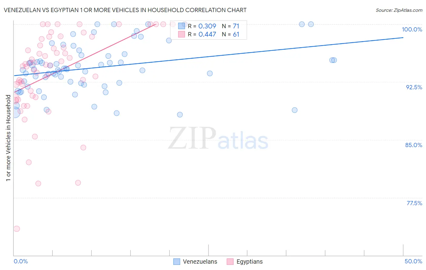 Venezuelan vs Egyptian 1 or more Vehicles in Household