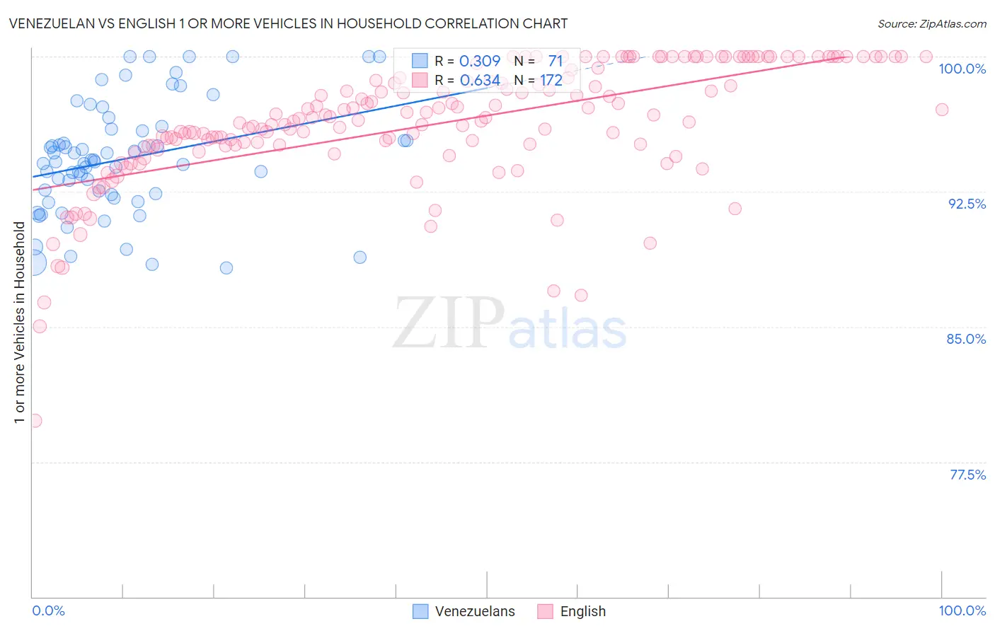 Venezuelan vs English 1 or more Vehicles in Household