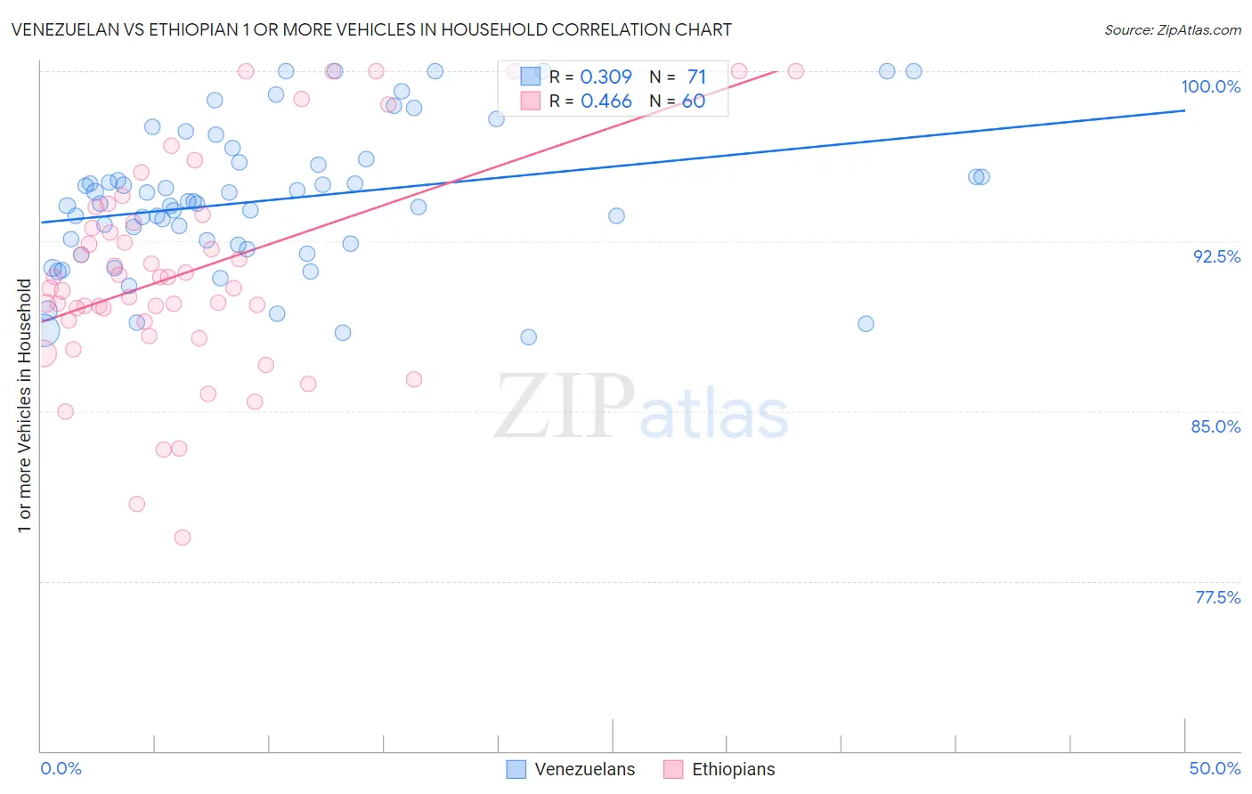 Venezuelan vs Ethiopian 1 or more Vehicles in Household