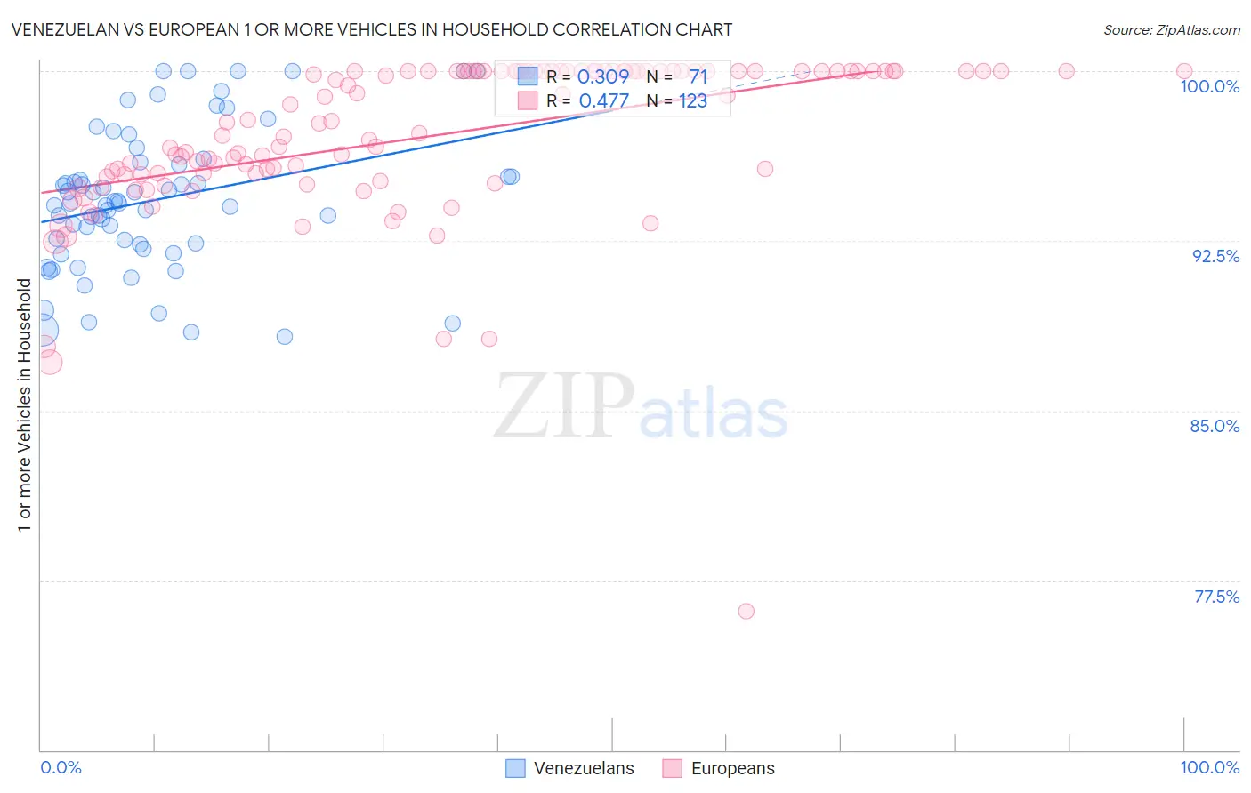 Venezuelan vs European 1 or more Vehicles in Household