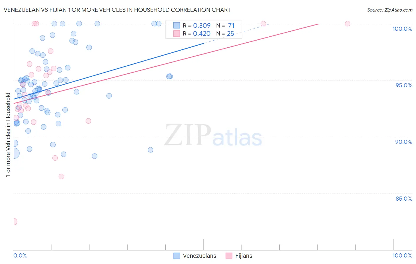 Venezuelan vs Fijian 1 or more Vehicles in Household