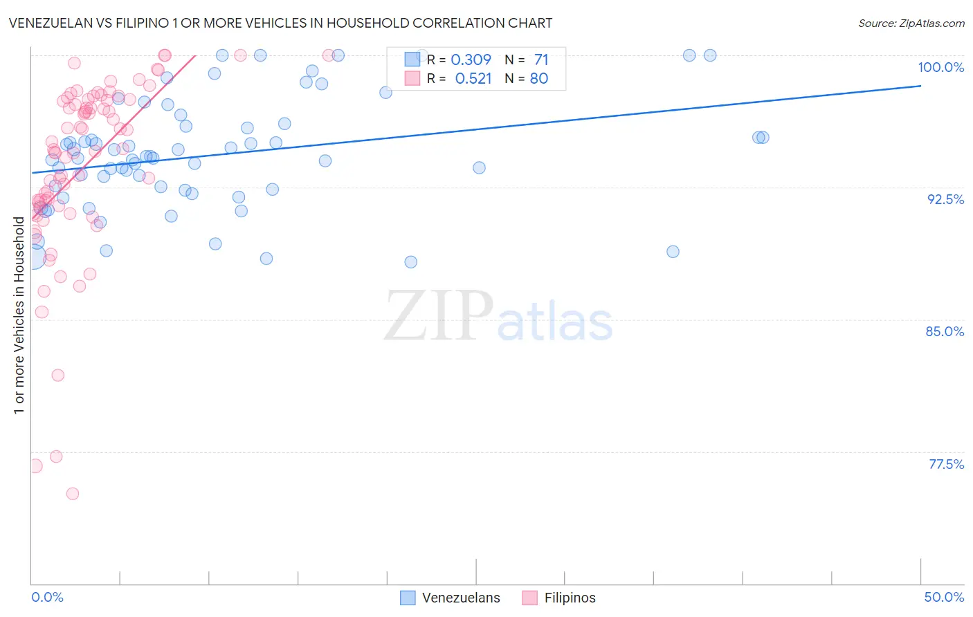 Venezuelan vs Filipino 1 or more Vehicles in Household