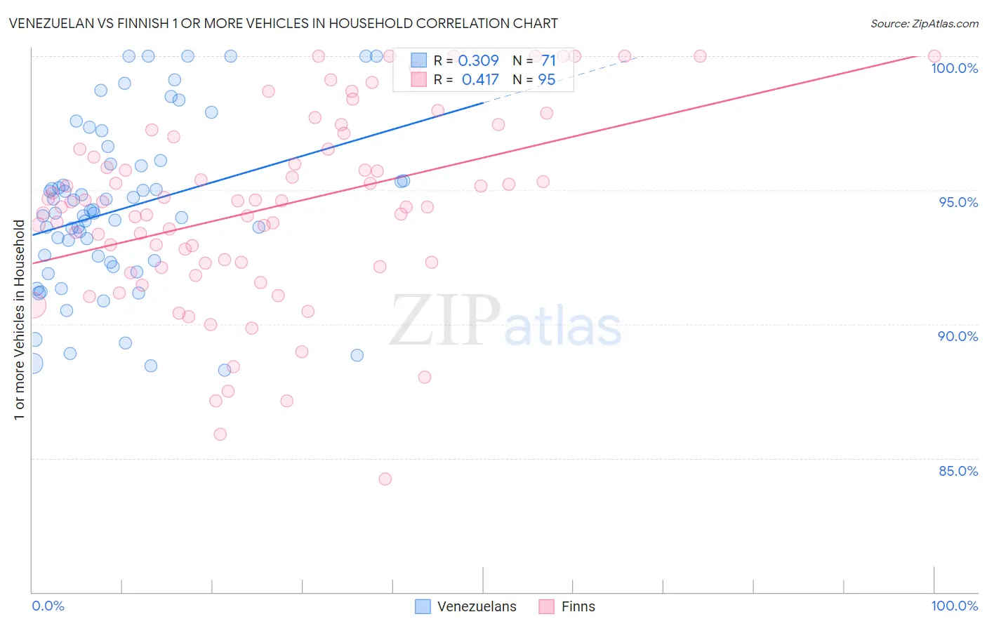 Venezuelan vs Finnish 1 or more Vehicles in Household