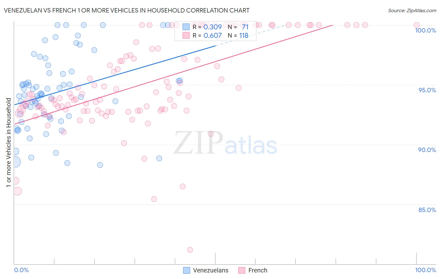 Venezuelan vs French 1 or more Vehicles in Household