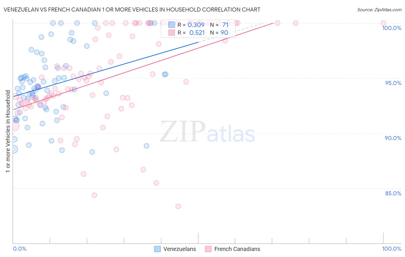 Venezuelan vs French Canadian 1 or more Vehicles in Household