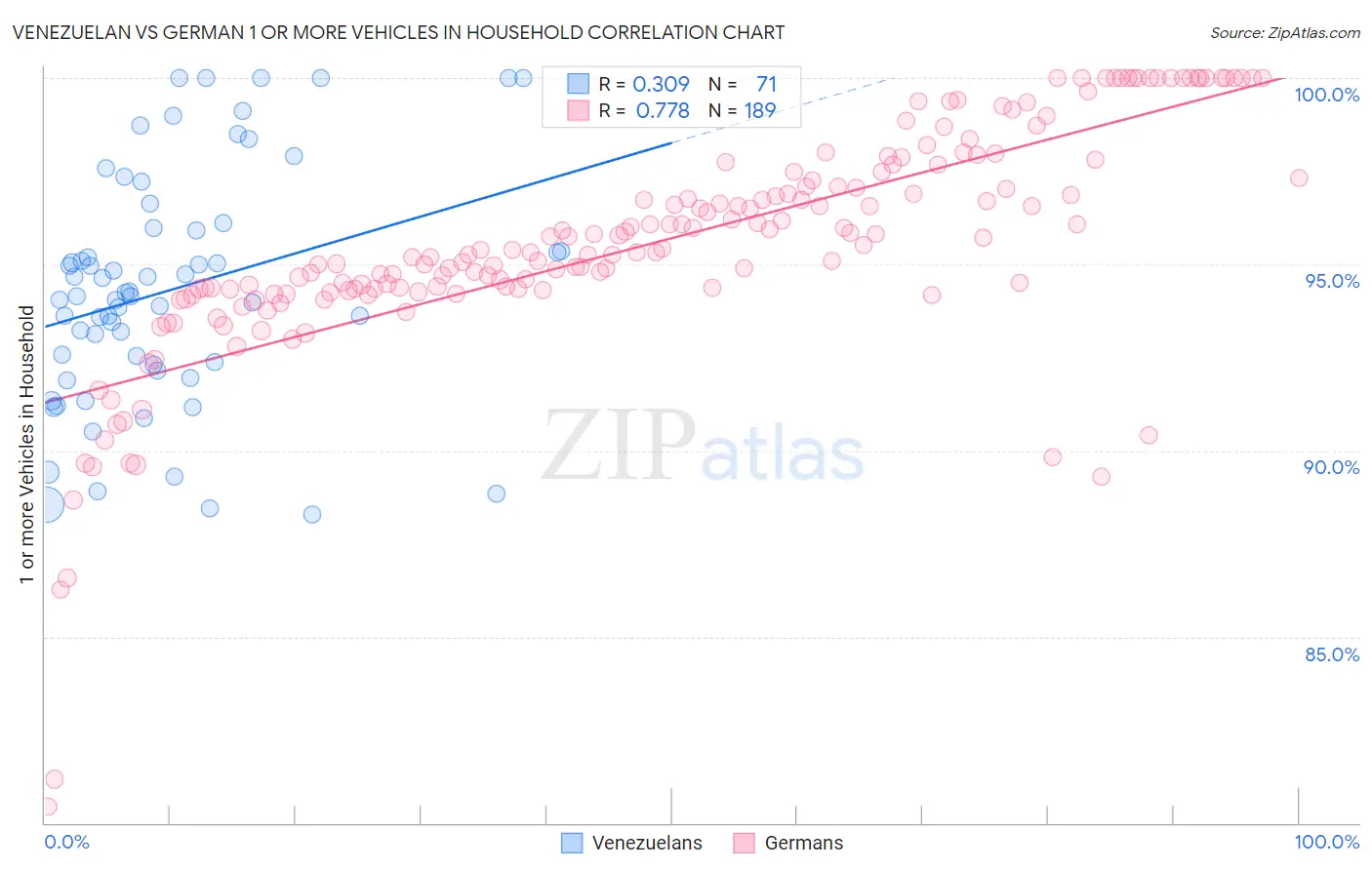 Venezuelan vs German 1 or more Vehicles in Household