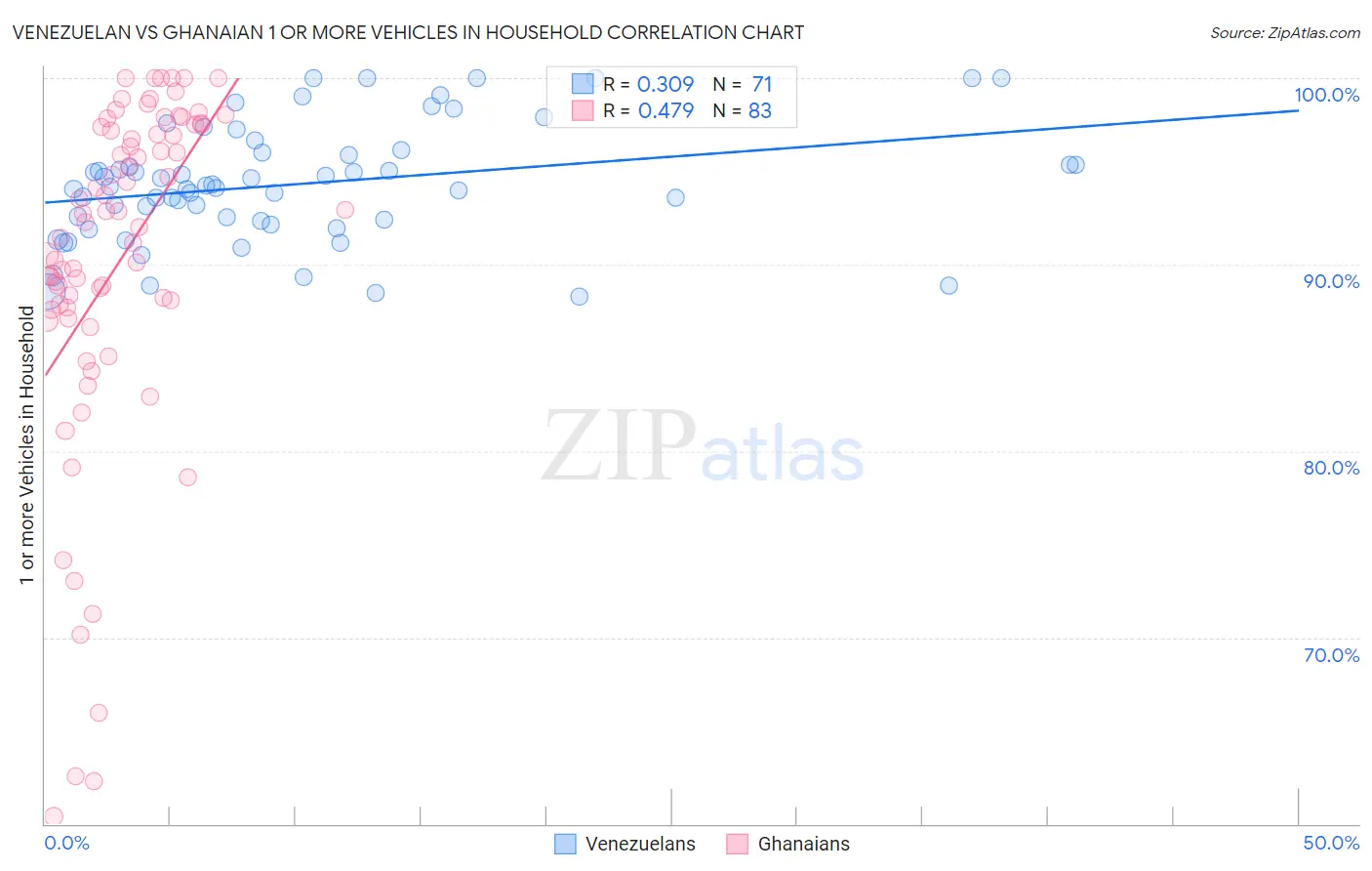 Venezuelan vs Ghanaian 1 or more Vehicles in Household
