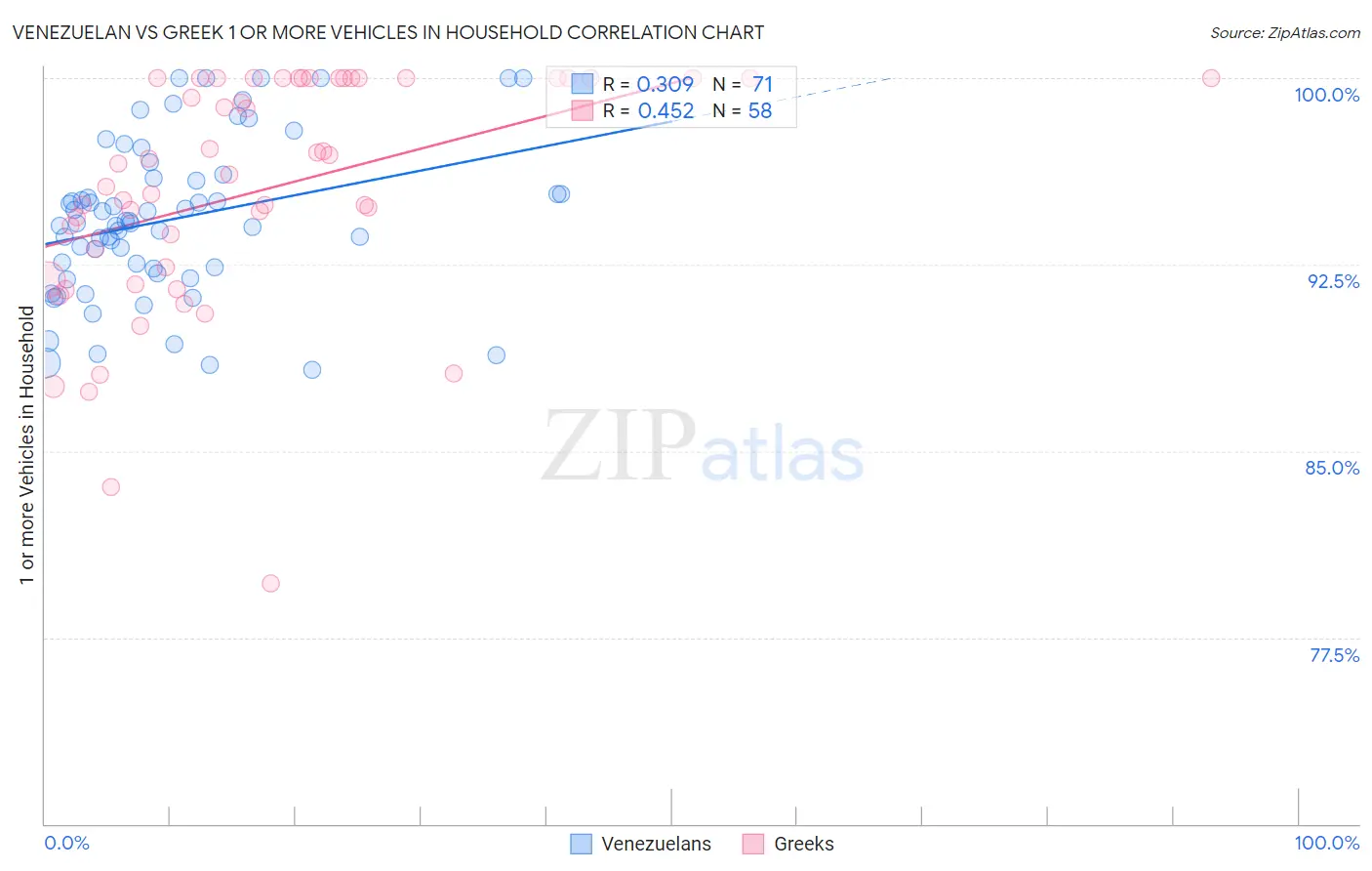 Venezuelan vs Greek 1 or more Vehicles in Household