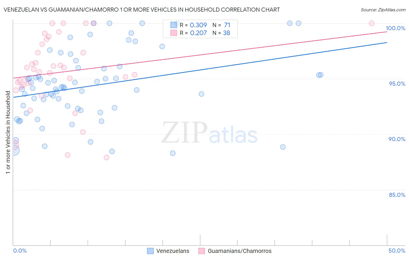 Venezuelan vs Guamanian/Chamorro 1 or more Vehicles in Household