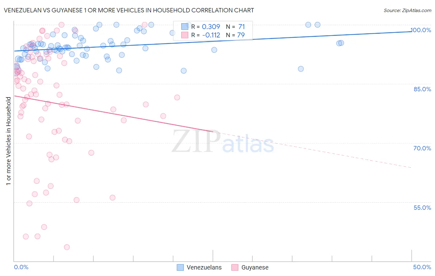 Venezuelan vs Guyanese 1 or more Vehicles in Household