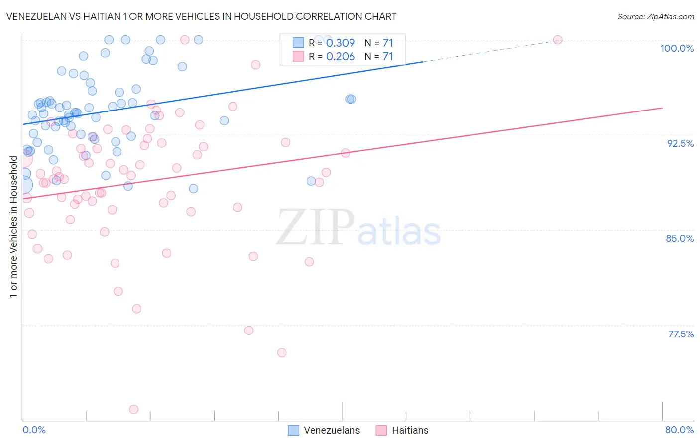 Venezuelan vs Haitian 1 or more Vehicles in Household