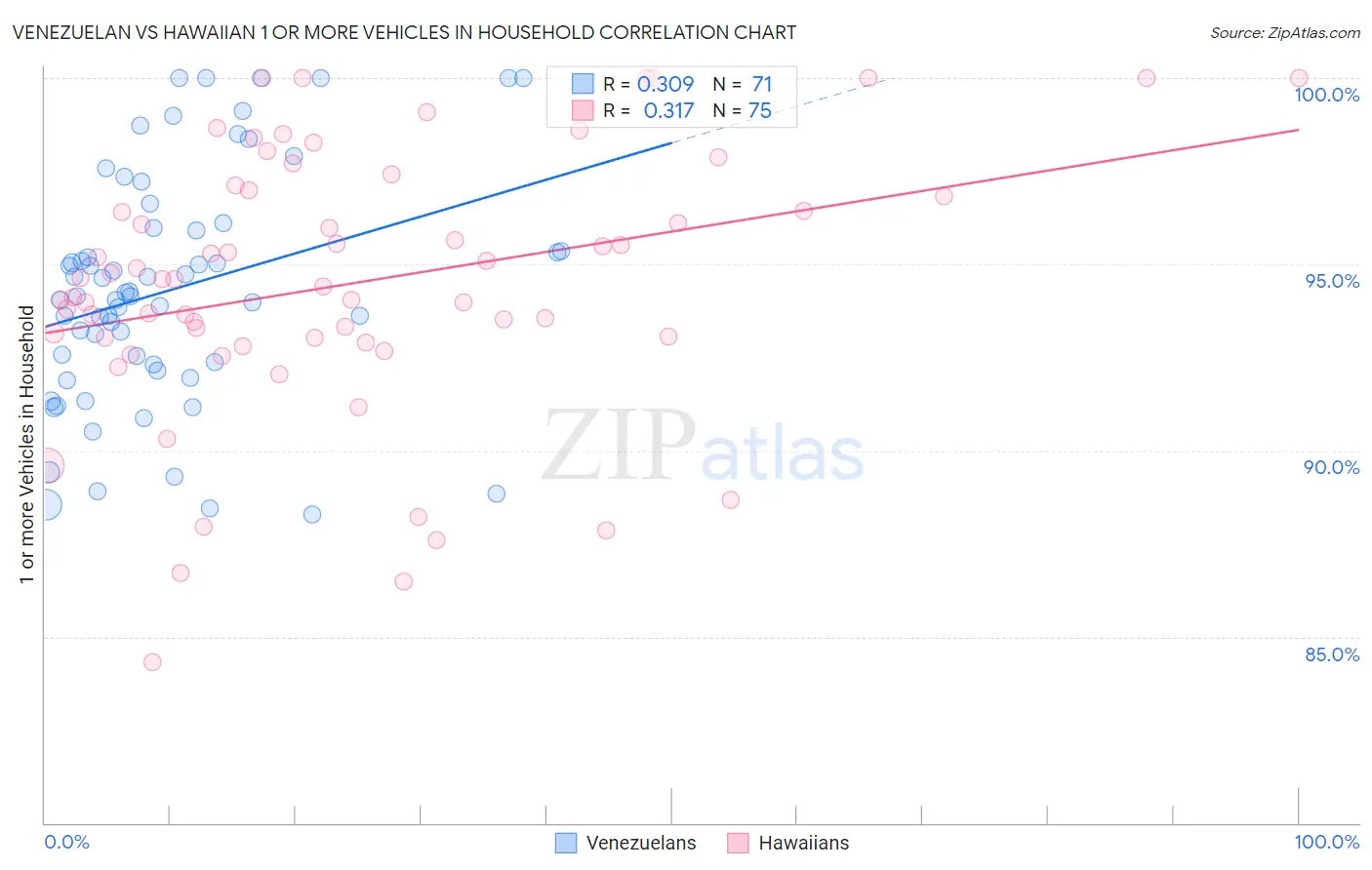 Venezuelan vs Hawaiian 1 or more Vehicles in Household
