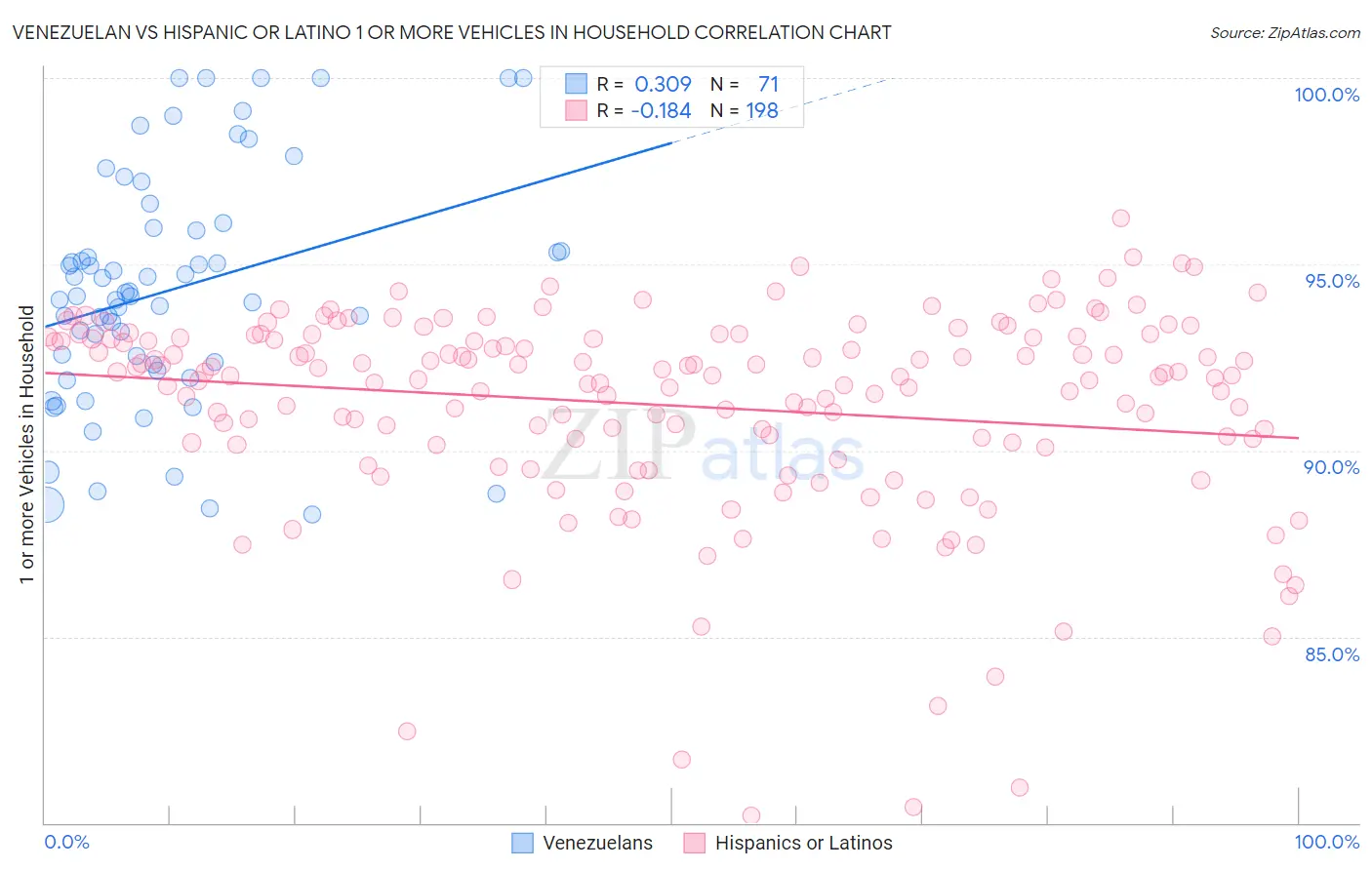 Venezuelan vs Hispanic or Latino 1 or more Vehicles in Household