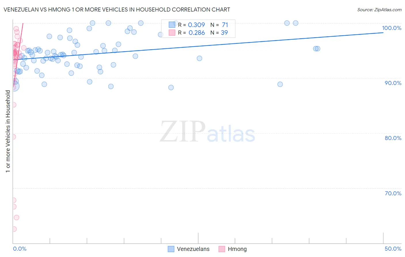 Venezuelan vs Hmong 1 or more Vehicles in Household