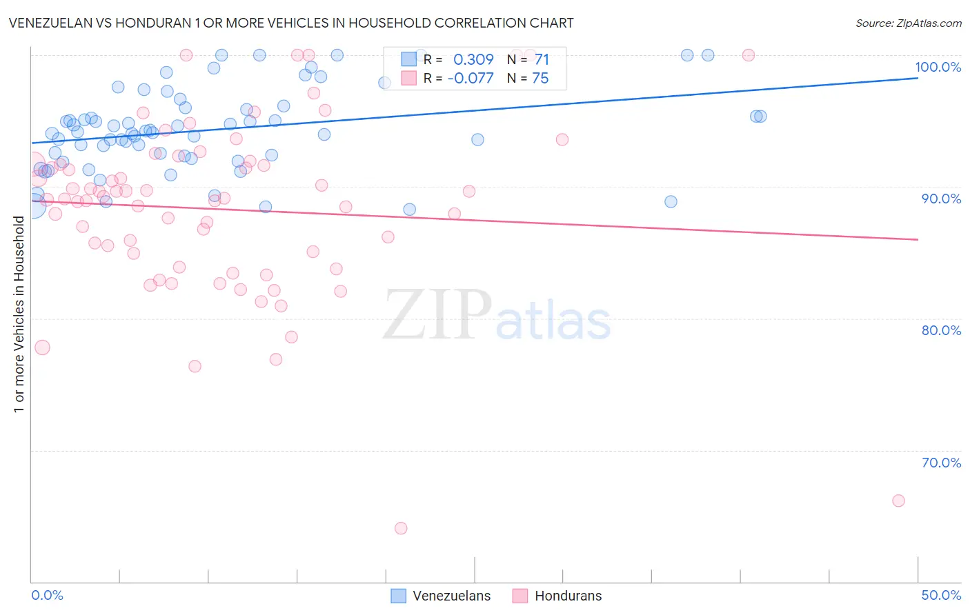 Venezuelan vs Honduran 1 or more Vehicles in Household