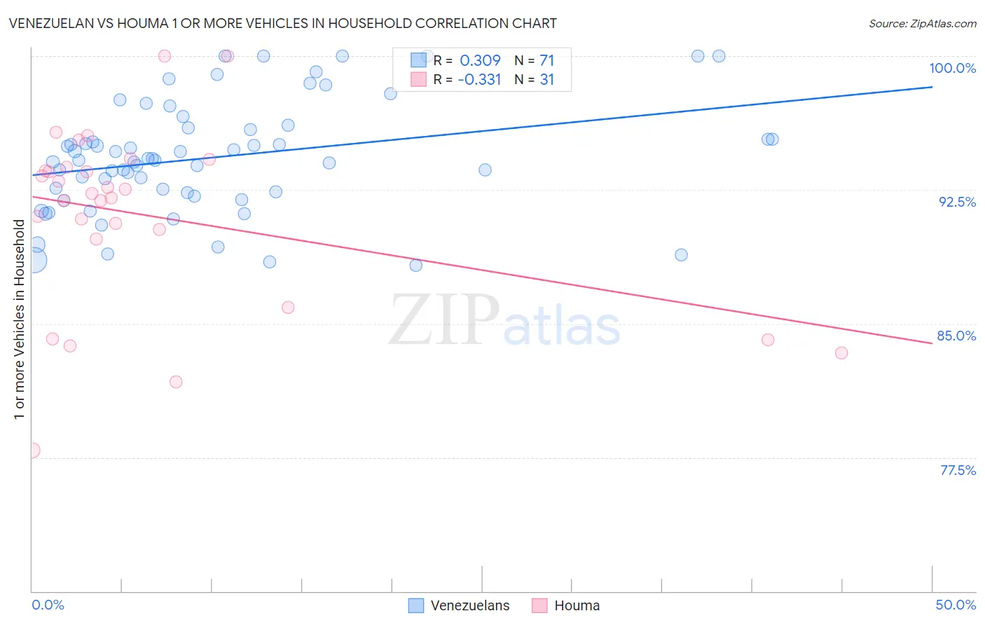 Venezuelan vs Houma 1 or more Vehicles in Household