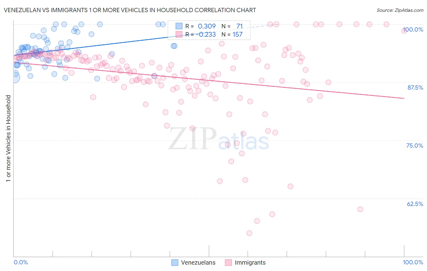 Venezuelan vs Immigrants 1 or more Vehicles in Household