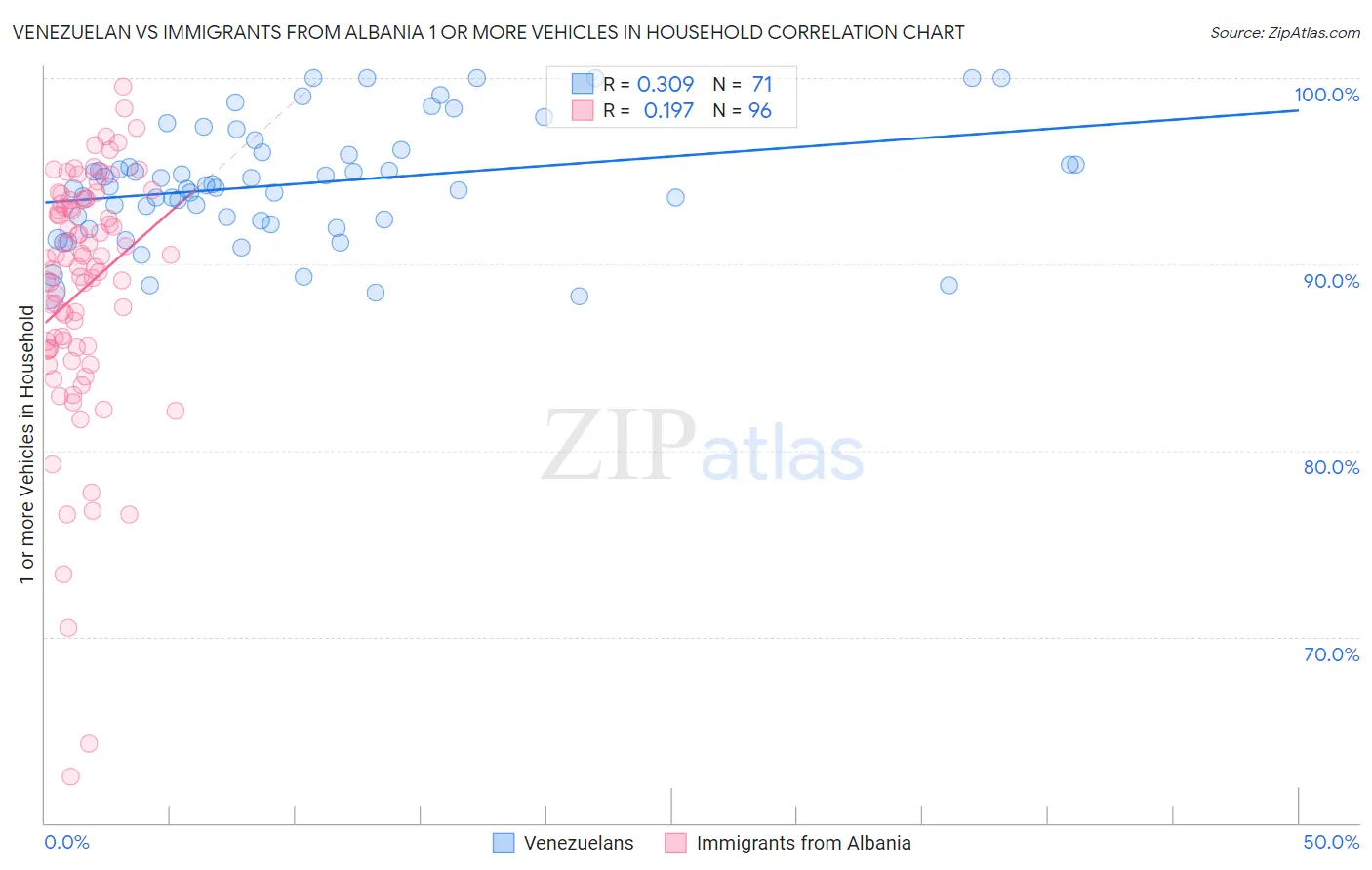 Venezuelan vs Immigrants from Albania 1 or more Vehicles in Household