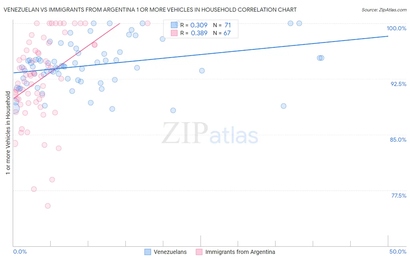Venezuelan vs Immigrants from Argentina 1 or more Vehicles in Household