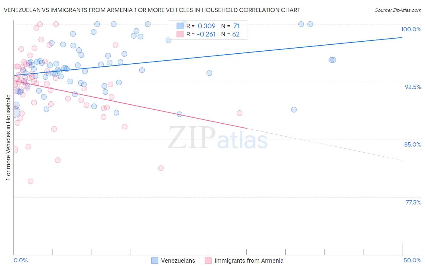 Venezuelan vs Immigrants from Armenia 1 or more Vehicles in Household