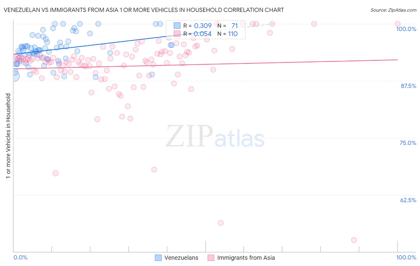 Venezuelan vs Immigrants from Asia 1 or more Vehicles in Household