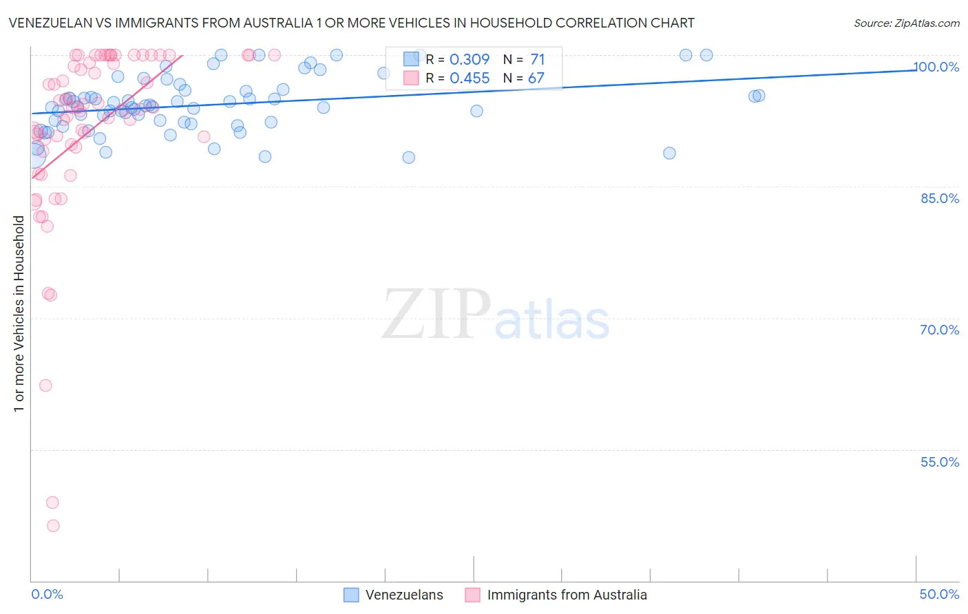 Venezuelan vs Immigrants from Australia 1 or more Vehicles in Household