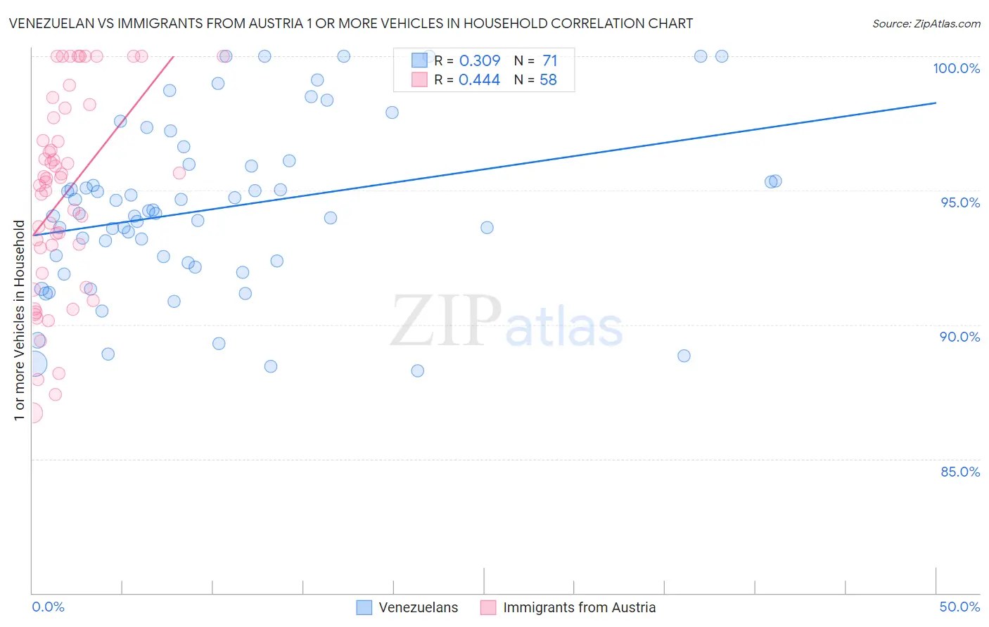 Venezuelan vs Immigrants from Austria 1 or more Vehicles in Household