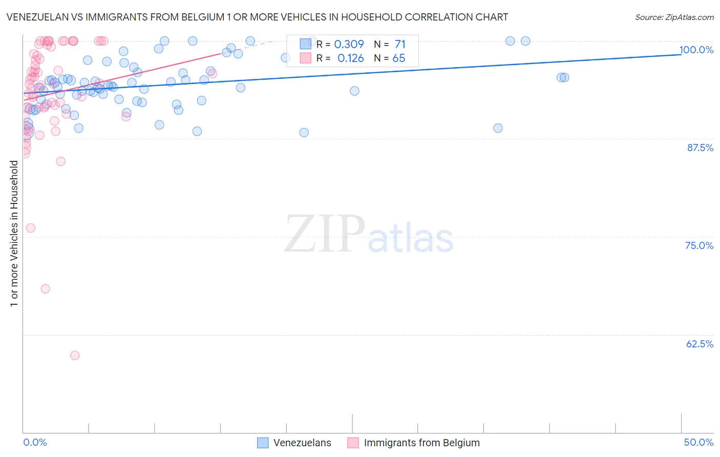 Venezuelan vs Immigrants from Belgium 1 or more Vehicles in Household