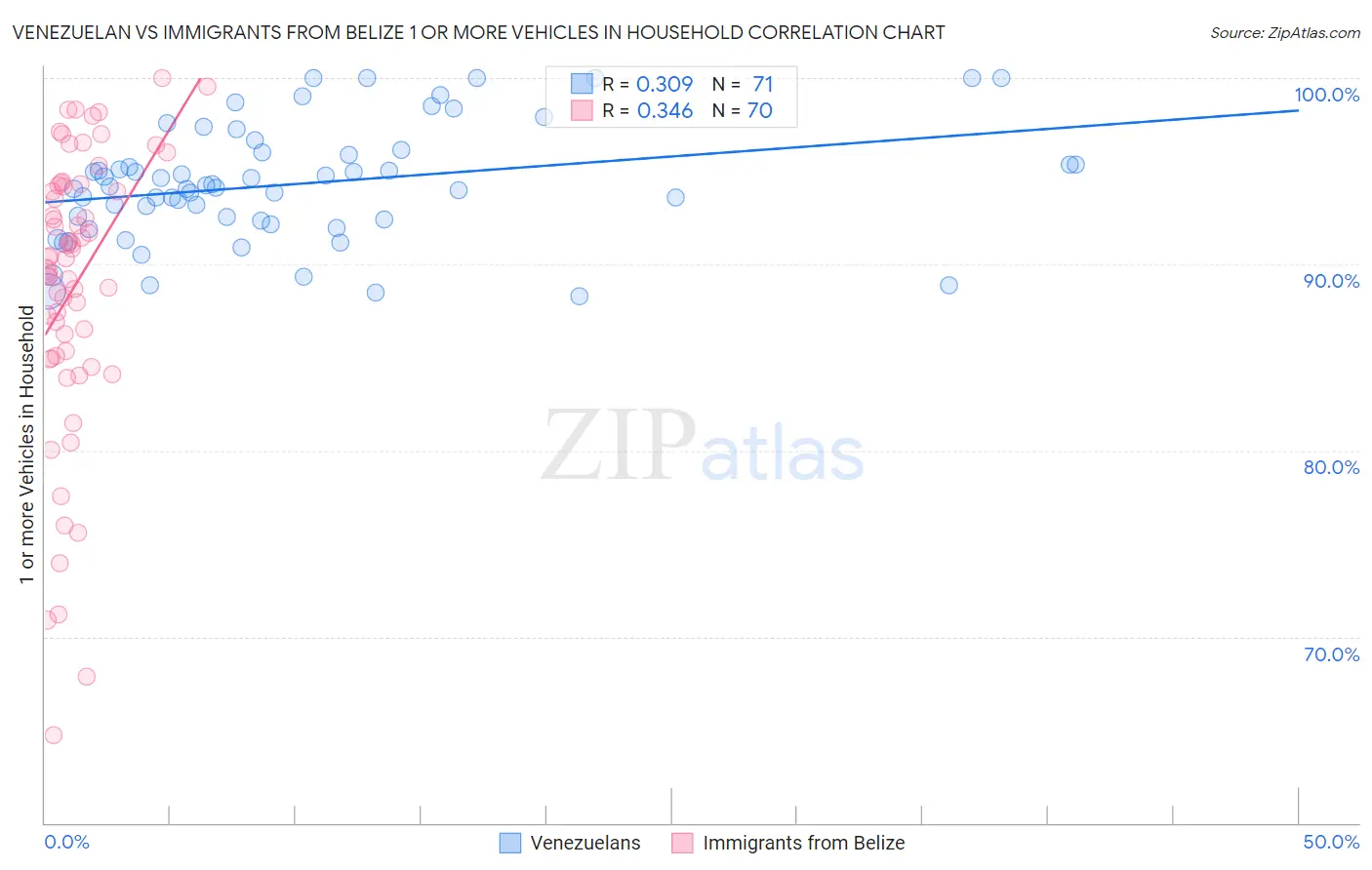Venezuelan vs Immigrants from Belize 1 or more Vehicles in Household