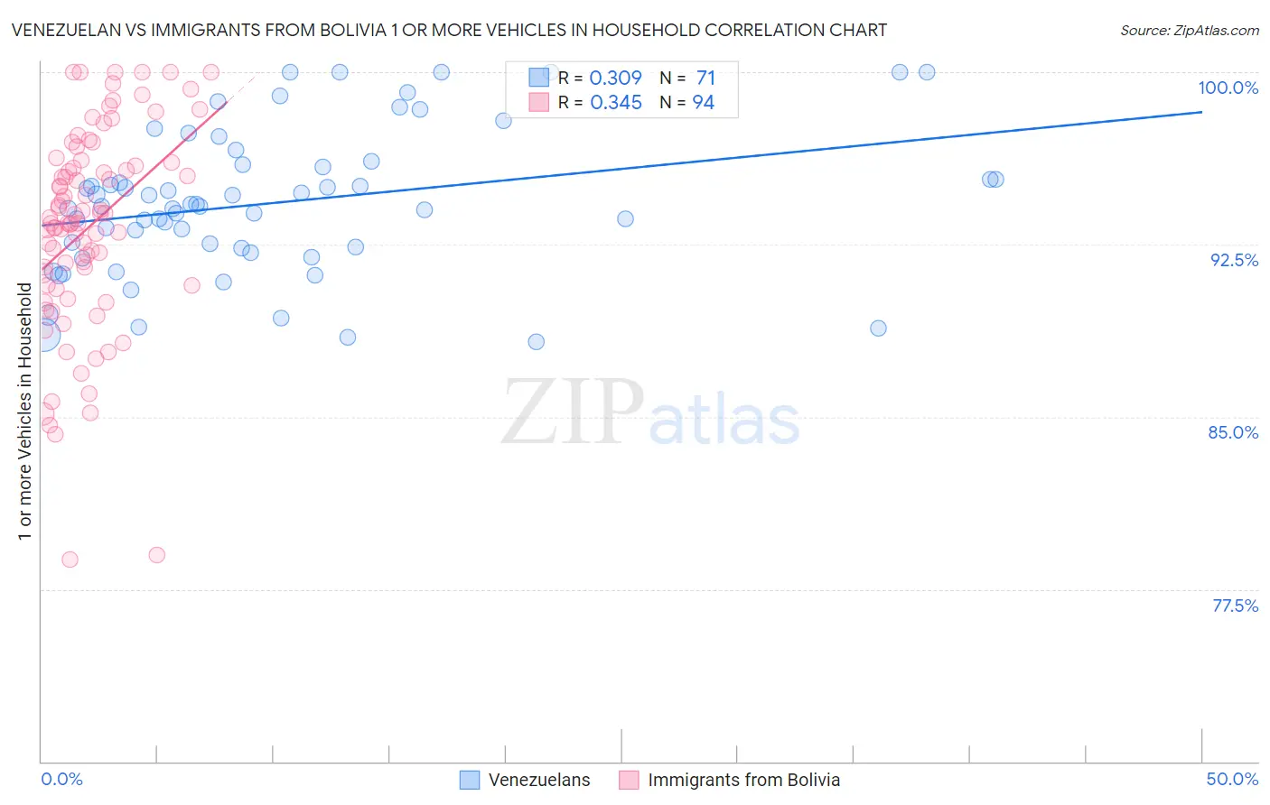Venezuelan vs Immigrants from Bolivia 1 or more Vehicles in Household