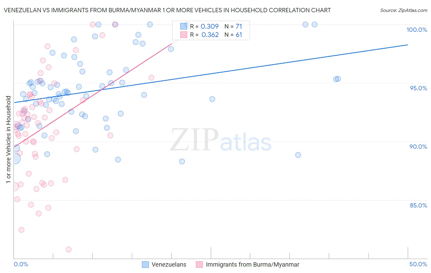 Venezuelan vs Immigrants from Burma/Myanmar 1 or more Vehicles in Household