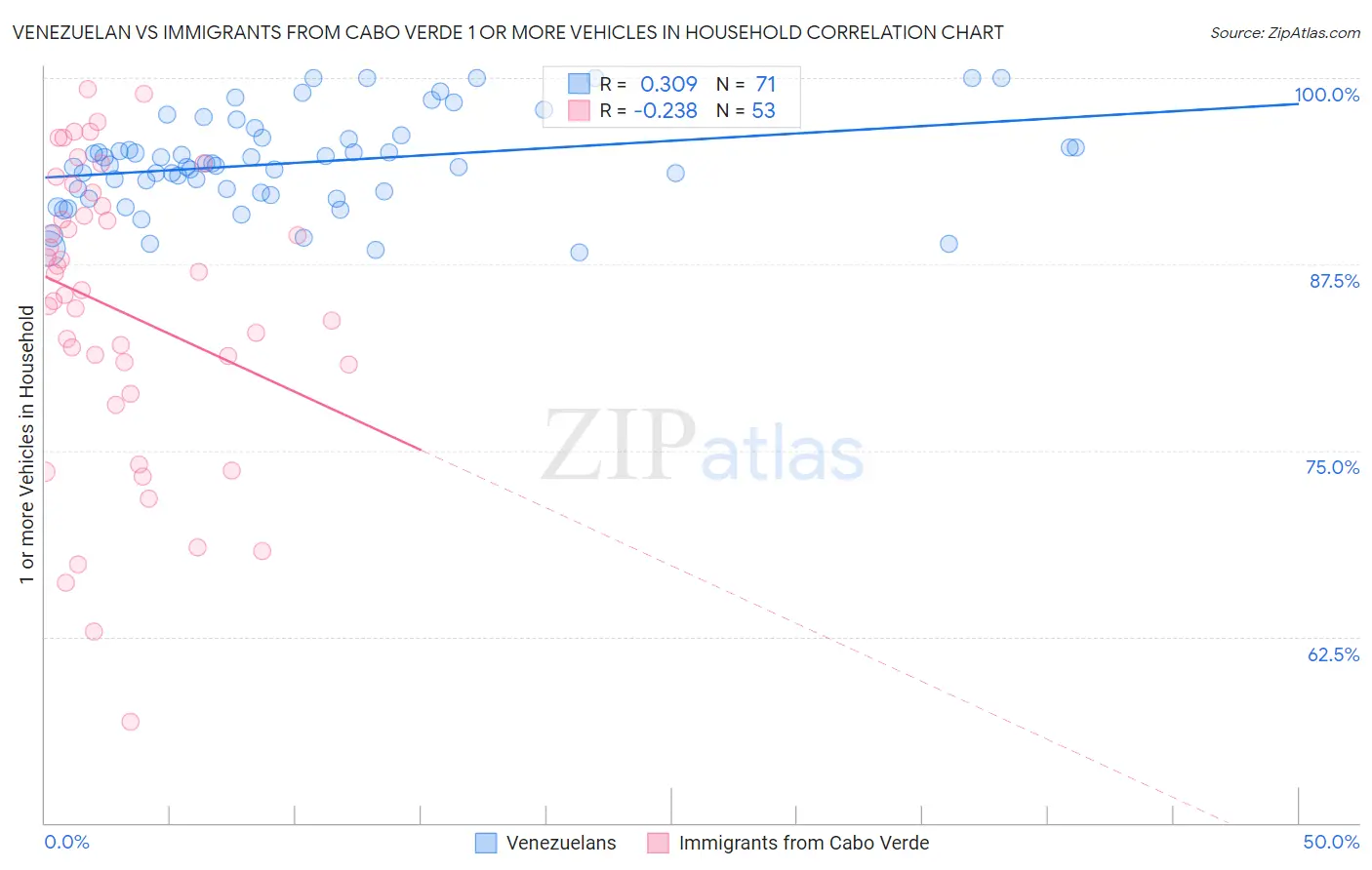 Venezuelan vs Immigrants from Cabo Verde 1 or more Vehicles in Household