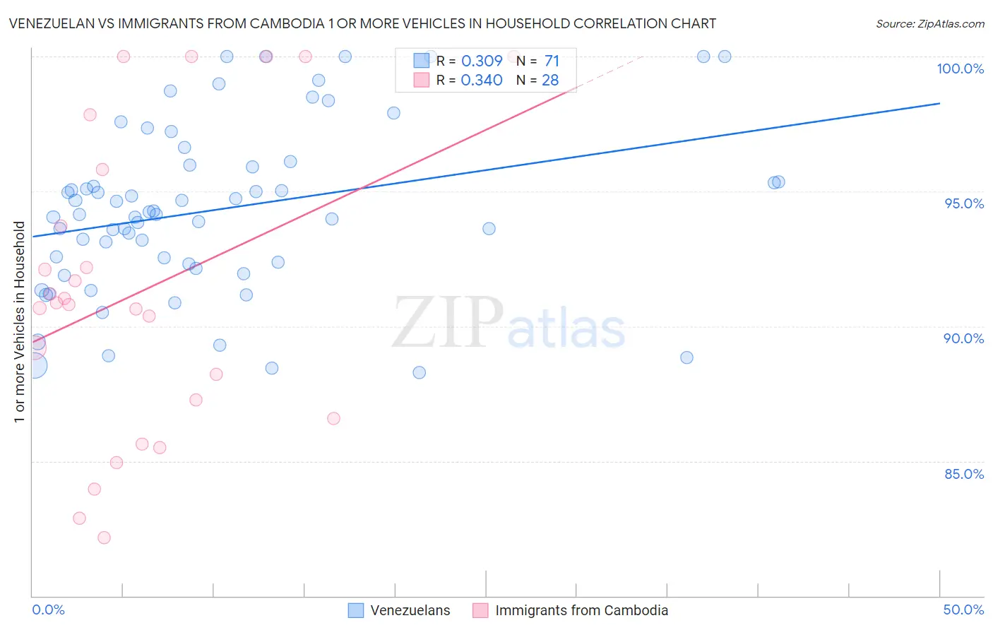 Venezuelan vs Immigrants from Cambodia 1 or more Vehicles in Household