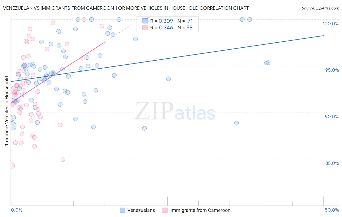Venezuelan vs Immigrants from Cameroon 1 or more Vehicles in Household