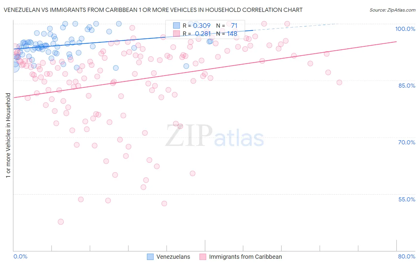 Venezuelan vs Immigrants from Caribbean 1 or more Vehicles in Household