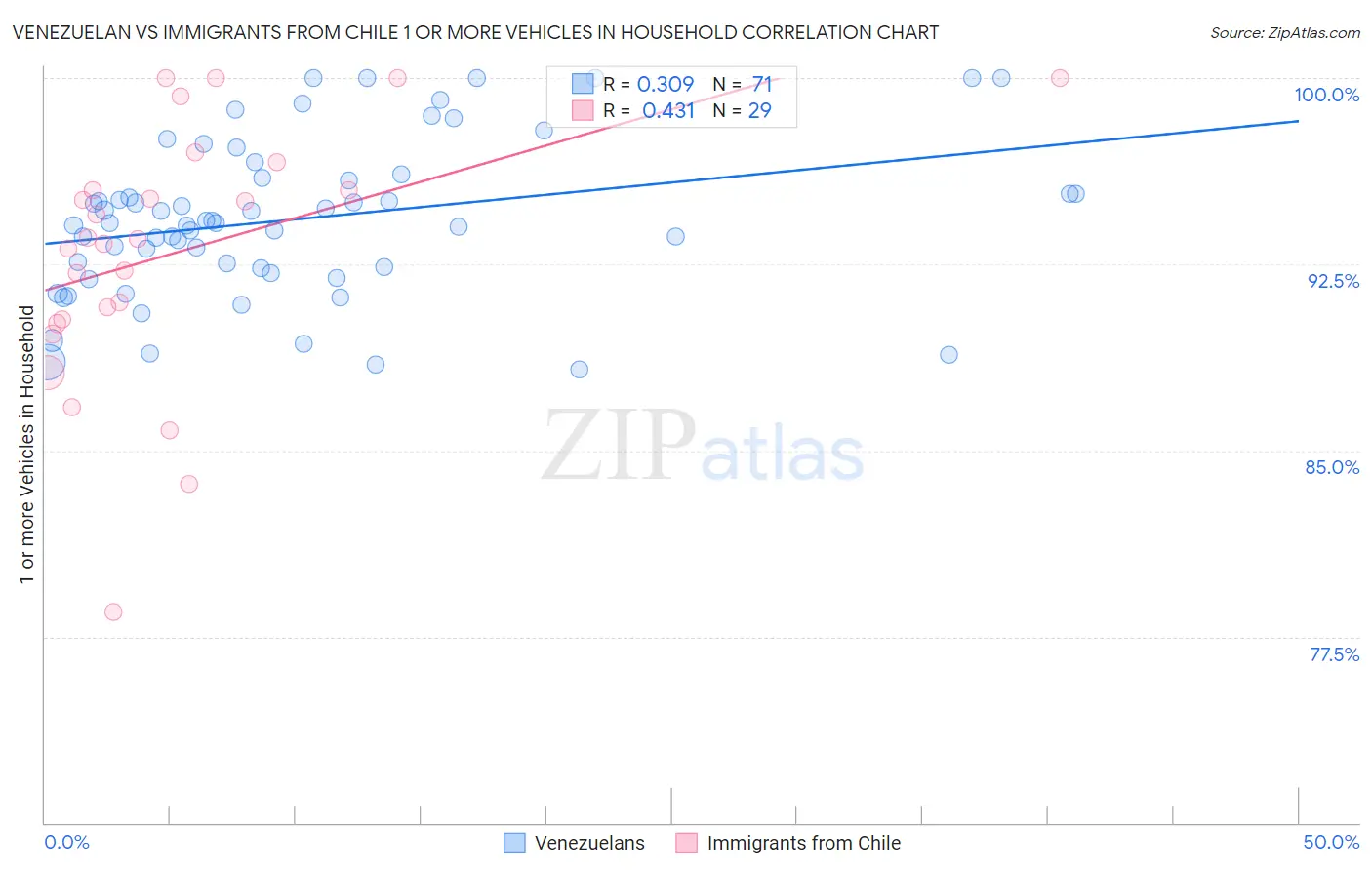 Venezuelan vs Immigrants from Chile 1 or more Vehicles in Household