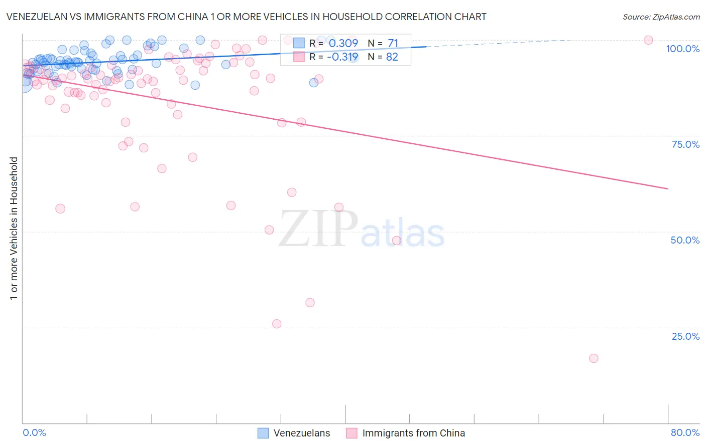 Venezuelan vs Immigrants from China 1 or more Vehicles in Household