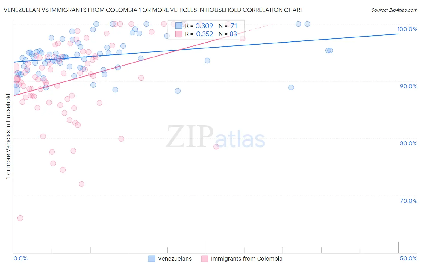Venezuelan vs Immigrants from Colombia 1 or more Vehicles in Household