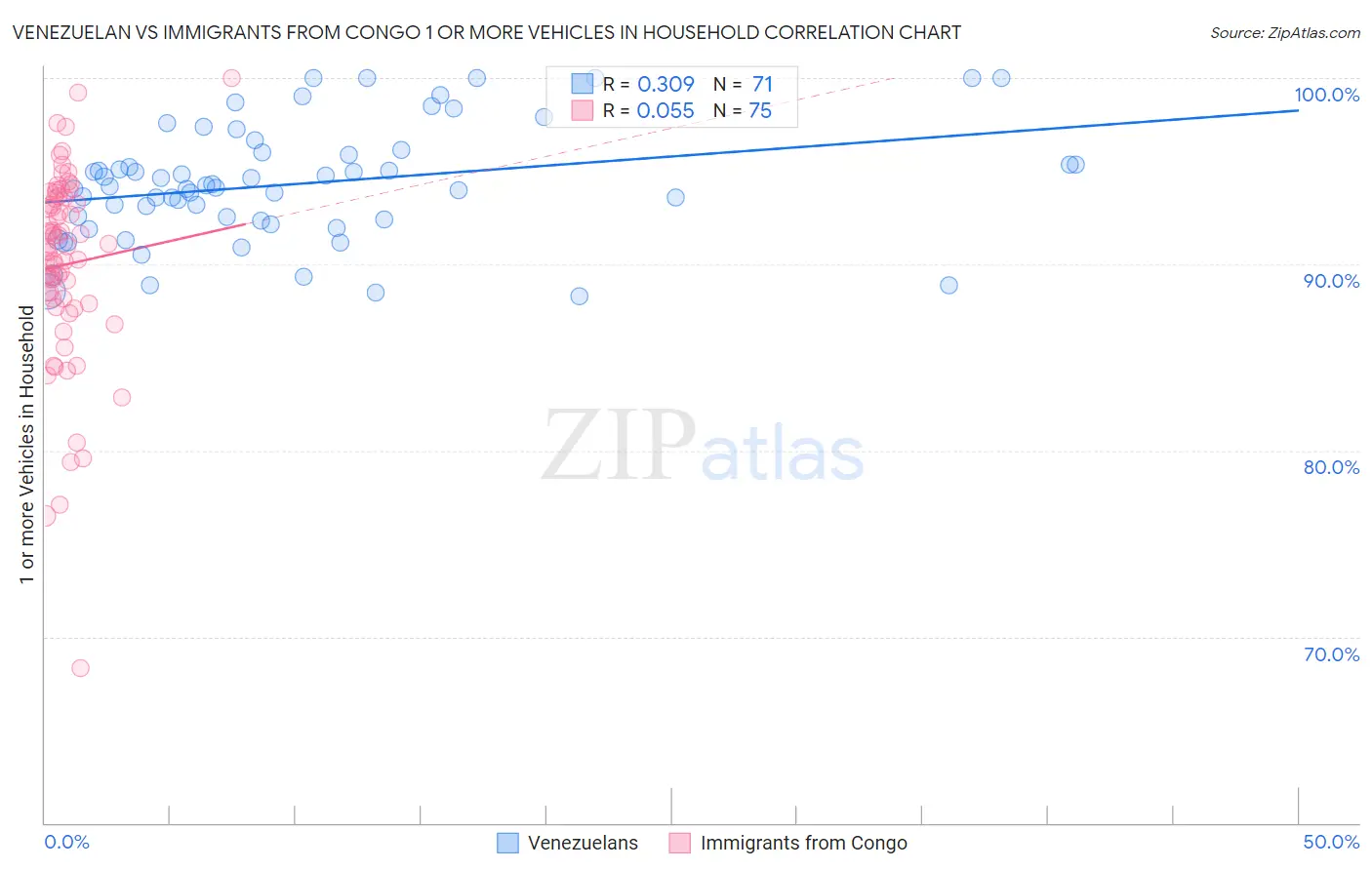 Venezuelan vs Immigrants from Congo 1 or more Vehicles in Household